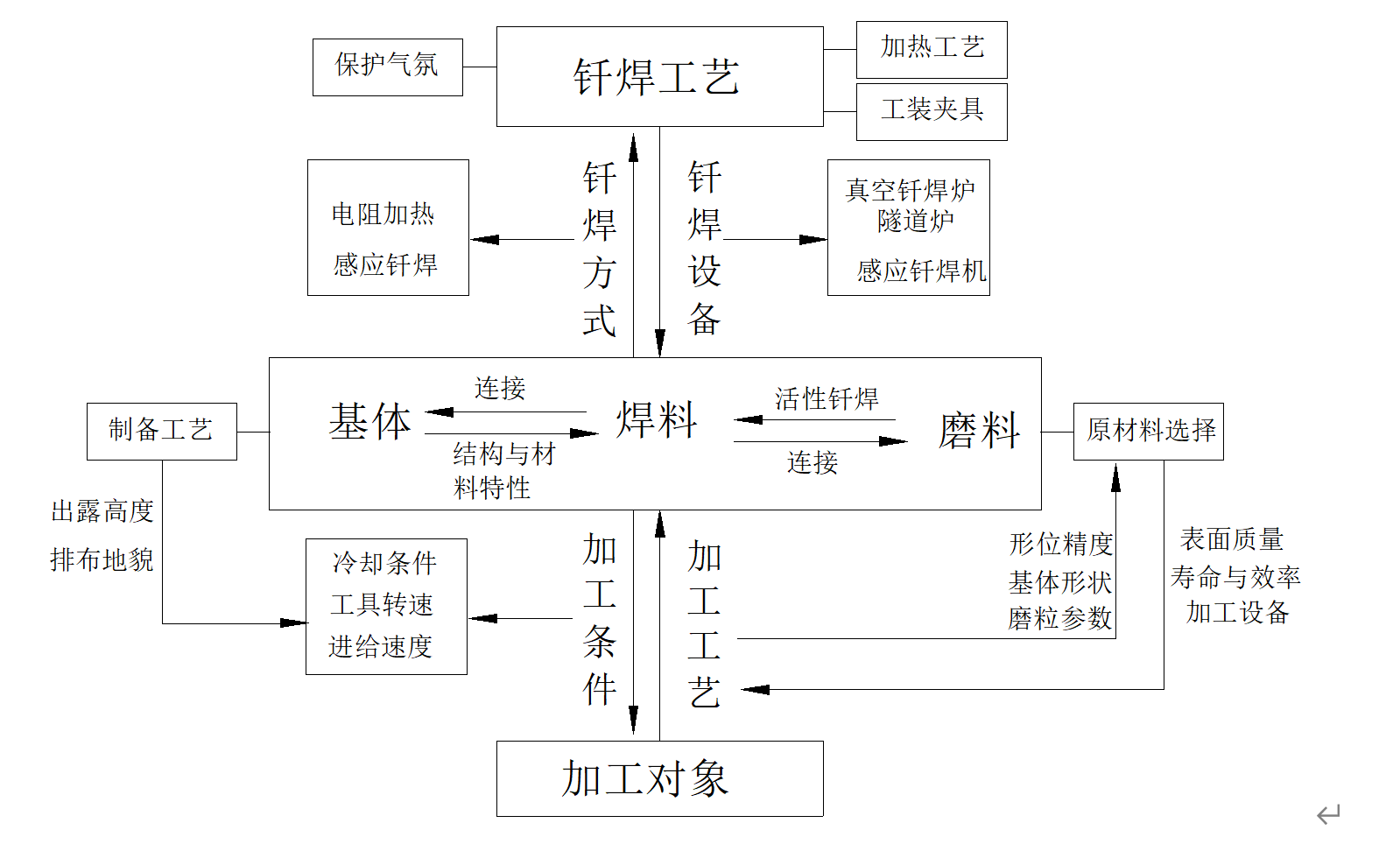 Brazed diamond tool development factors and relationships